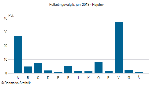 Folketingsvalg onsdag  5. juni 2019