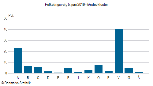 Folketingsvalg onsdag  5. juni 2019