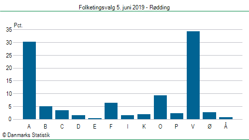 Folketingsvalg onsdag  5. juni 2019