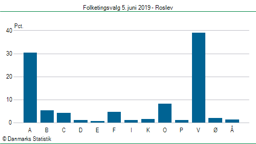 Folketingsvalg onsdag  5. juni 2019