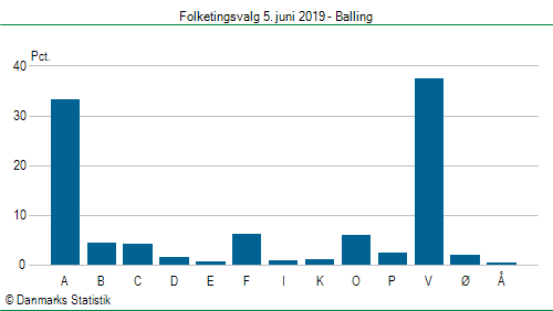 Folketingsvalg onsdag  5. juni 2019