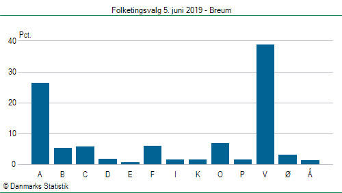 Folketingsvalg onsdag  5. juni 2019