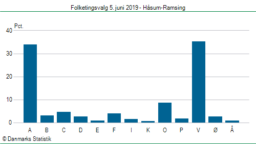 Folketingsvalg onsdag  5. juni 2019