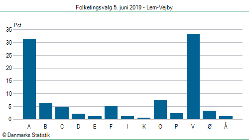 Folketingsvalg onsdag  5. juni 2019