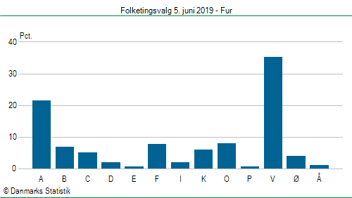 Folketingsvalg onsdag  5. juni 2019