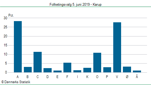 Folketingsvalg onsdag  5. juni 2019