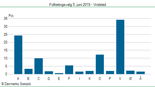 Folketingsvalg onsdag  5. juni 2019