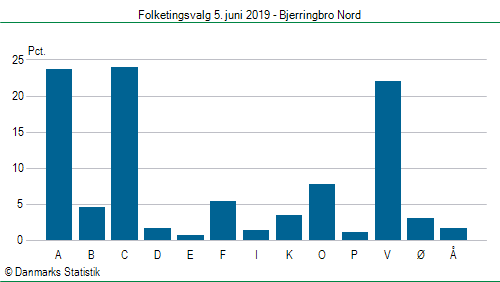 Folketingsvalg onsdag  5. juni 2019