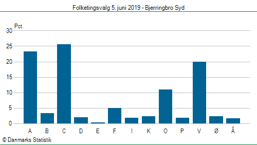 Folketingsvalg onsdag  5. juni 2019