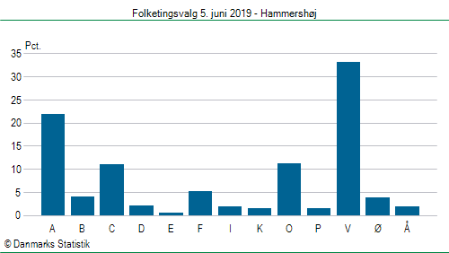 Folketingsvalg onsdag  5. juni 2019