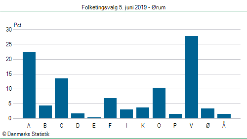 Folketingsvalg onsdag  5. juni 2019