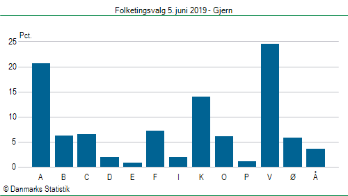 Folketingsvalg onsdag  5. juni 2019