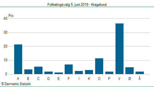 Folketingsvalg onsdag  5. juni 2019