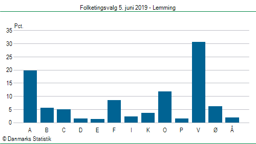 Folketingsvalg onsdag  5. juni 2019