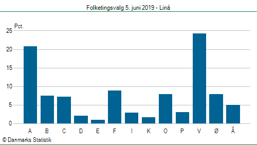 Folketingsvalg onsdag  5. juni 2019