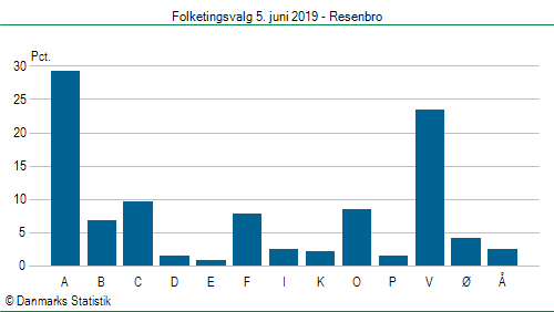 Folketingsvalg onsdag  5. juni 2019