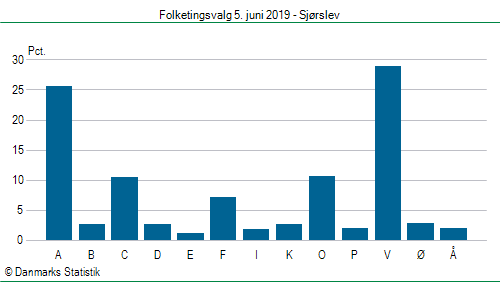 Folketingsvalg onsdag  5. juni 2019