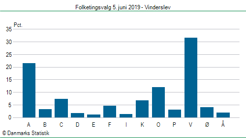 Folketingsvalg onsdag  5. juni 2019