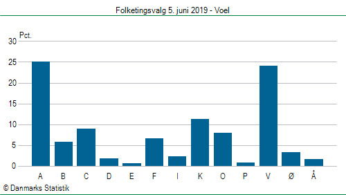 Folketingsvalg onsdag  5. juni 2019