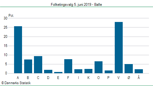 Folketingsvalg onsdag  5. juni 2019