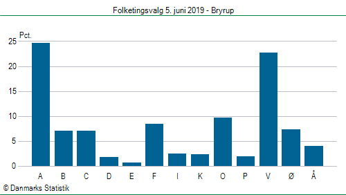 Folketingsvalg onsdag  5. juni 2019