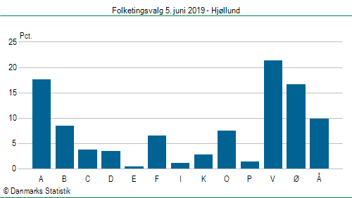 Folketingsvalg onsdag  5. juni 2019