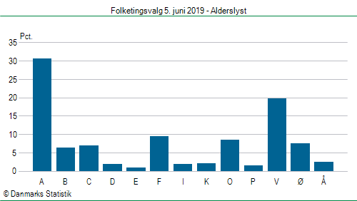 Folketingsvalg onsdag  5. juni 2019