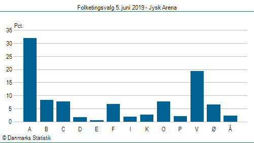 Folketingsvalg onsdag  5. juni 2019