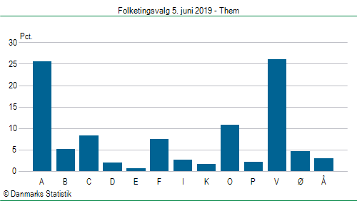 Folketingsvalg onsdag  5. juni 2019