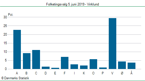 Folketingsvalg onsdag  5. juni 2019