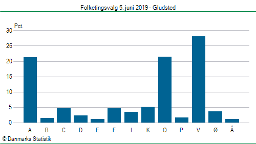 Folketingsvalg onsdag  5. juni 2019