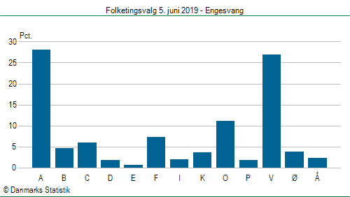 Folketingsvalg onsdag  5. juni 2019