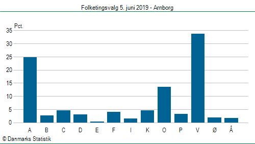 Folketingsvalg onsdag  5. juni 2019