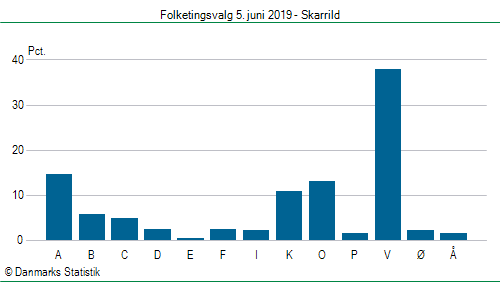 Folketingsvalg onsdag  5. juni 2019