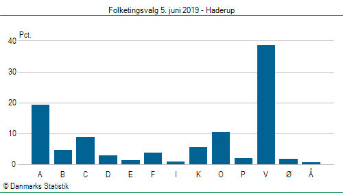 Folketingsvalg onsdag  5. juni 2019