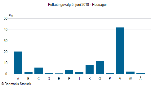 Folketingsvalg onsdag  5. juni 2019