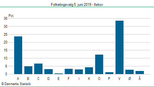 Folketingsvalg onsdag  5. juni 2019