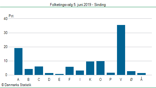 Folketingsvalg onsdag  5. juni 2019