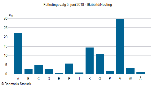 Folketingsvalg onsdag  5. juni 2019