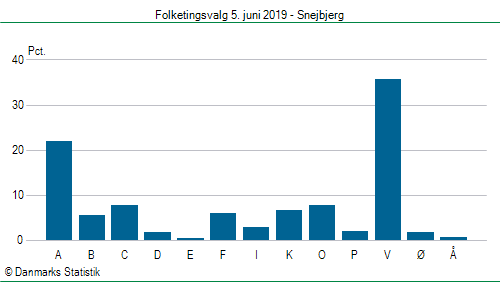 Folketingsvalg onsdag  5. juni 2019