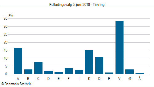 Folketingsvalg onsdag  5. juni 2019