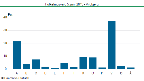 Folketingsvalg onsdag  5. juni 2019