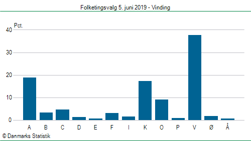 Folketingsvalg onsdag  5. juni 2019