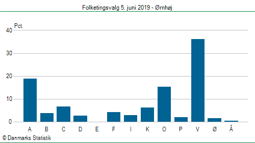 Folketingsvalg onsdag  5. juni 2019