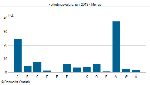 Folketingsvalg onsdag  5. juni 2019