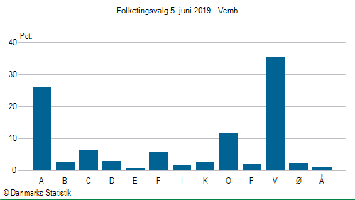 Folketingsvalg onsdag  5. juni 2019