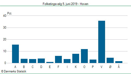 Folketingsvalg onsdag  5. juni 2019