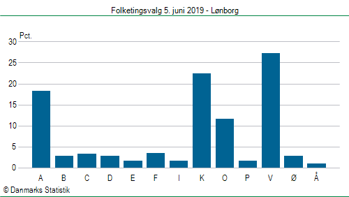 Folketingsvalg onsdag  5. juni 2019