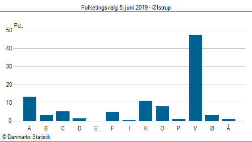 Folketingsvalg onsdag  5. juni 2019