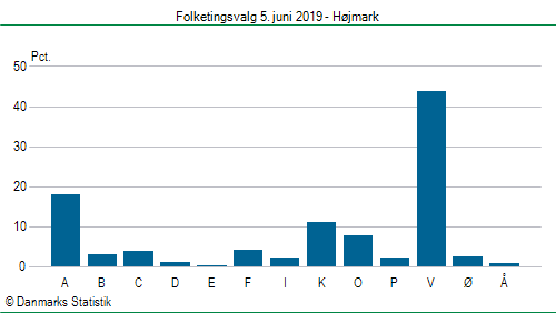 Folketingsvalg onsdag  5. juni 2019